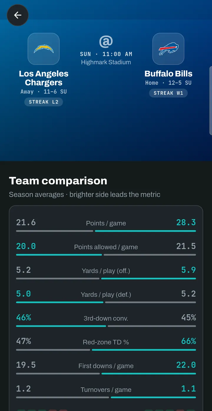 FBX team comparison: Chargers at Bills, season averages metric by metric