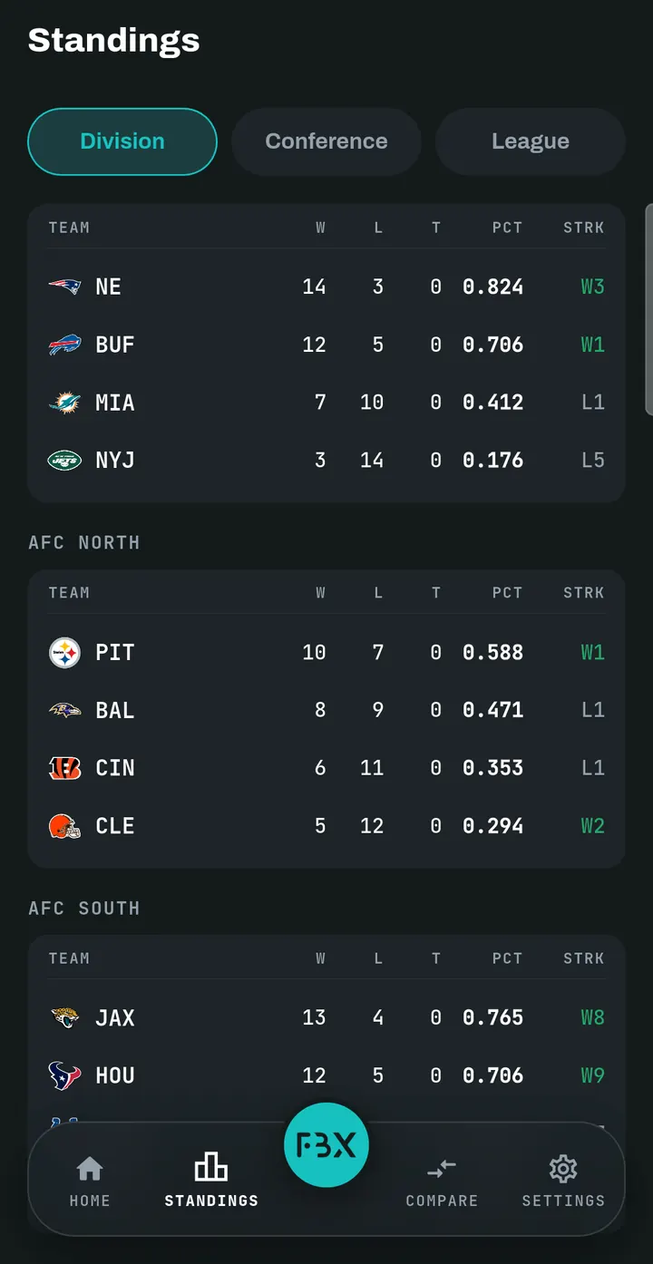 FBX standings by division with team logos, records and streaks