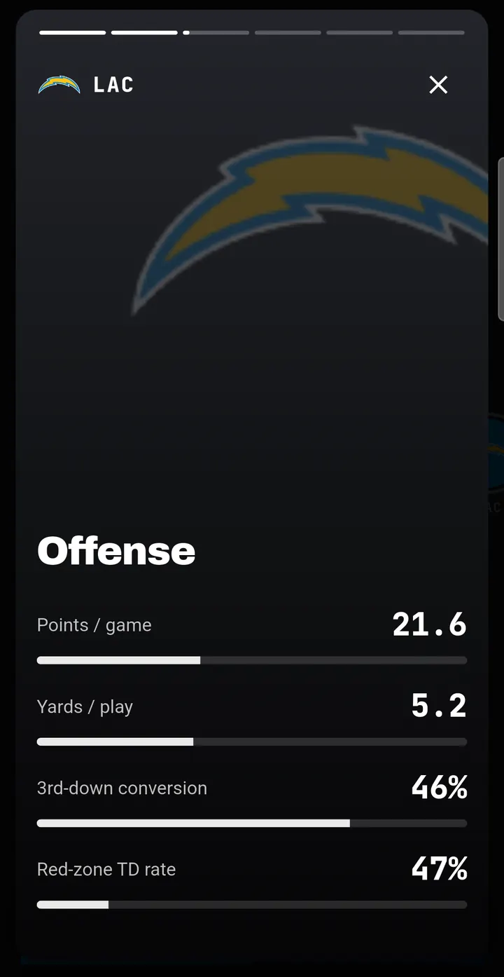 Chargers team story: offense, points and yards per play