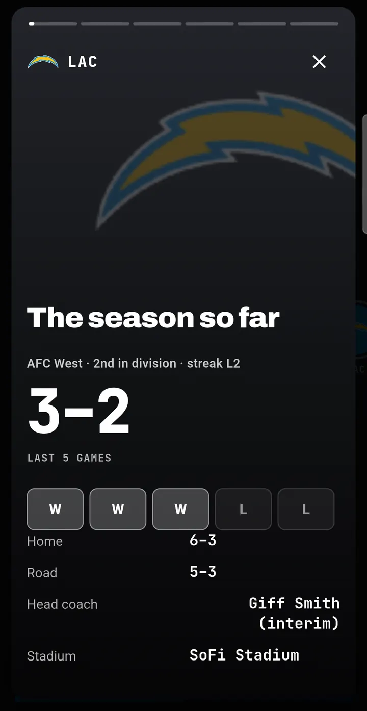 FBX team story for the Chargers: the season so far, with a 3–2 record over the last five games
